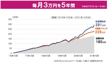 積み立てシミュレーション もしもあのとき積み立て投資を始めていたら 