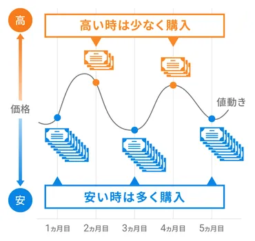 積立投資のメリット 
