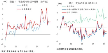 物価高で減少する実質賃金 (25年4月毎月勤労統計) ～難しい所定内給与の解釈。実質賃金は25年秋以降にプラス転化を予想～ 