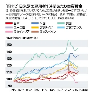 日米欧の実質賃金推移とその特徴 