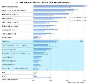 リスキリングで賃金が上がるのか？ 経験者の昇給は1割にとどまる