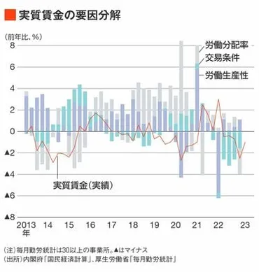 円安と実質賃金下落｣日銀が堪え忍ぶ2つの嵐 日本の賃金統計も為替を左右する材料となる 