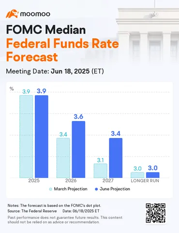 FOMCは連邦投資信託金利を4.25%から4.5%のまま維持し、2025年には2回の利下げを見込んでいます 