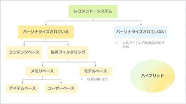 進化の歴史でわかるレコメンドエンジン。アルゴリズムの分岐と「協調フィルタリング」 