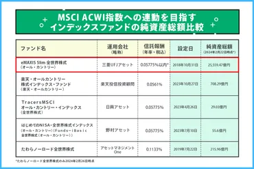投資初心者に゛オルカン゛が人気の理由は？メリット・デメリット、組み合わせ商品を解説！ 