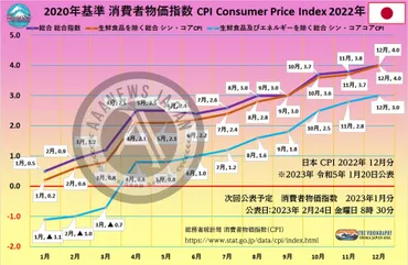 CPI、日本経済はどうなる？物価上昇の現状と今後の見通しは？2025年夏、物価上昇の行方