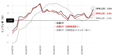 日銀会合、焦点は利上げペース 植田総裁の会見で円安再燃も ドル円(USDJPY)急変動を警戒