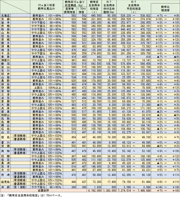 R7主食用米の作柄、+48~70万tの728~750万tの見込み