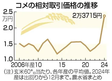 備蓄米放出で新制度 高騰受け、流通安定へ―農水省審議会：時事ドットコム