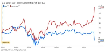 米インテルとＡＭＤ、株価に明暗 最先端半導体の開発力を反映 