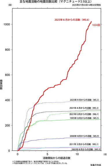 トカラ列島群発地震はなぜ？原因と今後の影響を徹底解説！（地震、火山、防災）トカラ列島、地震頻発！群発地震のメカニズムと防災対策に迫る