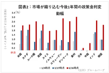 米FOMCは0.75％利上げを決定。注目集まる日銀の動き 