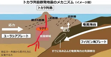 トカラ列島 群発地震と火山活動の謎？活発化するトカラ列島の異変：地震と火山噴火の可能性