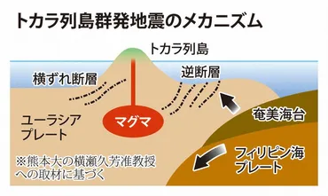 近年ない」2週間弱で1000回超の地震 トカラ列島の海底で何が 