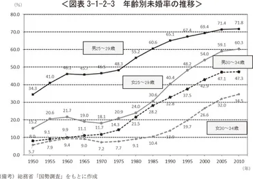 少子化問題について（２） 