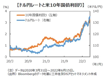 ドル円相場に変調のきざし FOMCの結果を受けて考える、日米金利差相場の賞味期限 