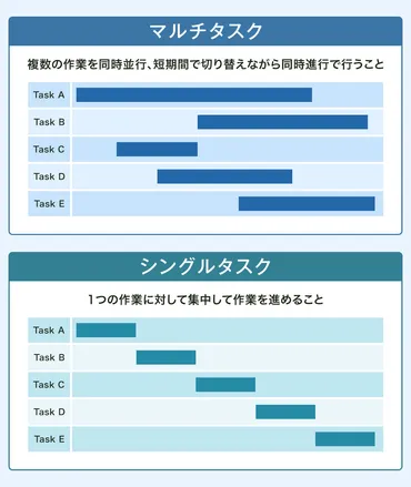 マルチタスクとは？シングルタスクとの違いや克服するためのコツを解説 