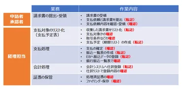 請求書の支払処理を効率化するには？支払処理業務の自動化で押さえておきたい２つのポイント 