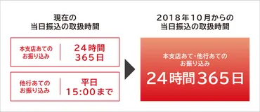 24時間365日即時振込 