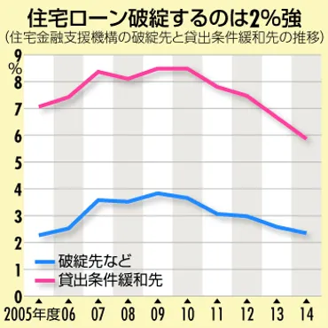住宅ローン破綻のメカニズムとは？原因と対策を徹底解説！(？)住宅ローン破綻の現状と対策、知っておくべきこと