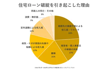 実例解説!住宅ローン破産に陥る原因とリスク回避するローンの組み方