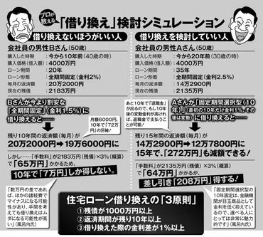 住宅ローン借り換えシミュレーション 「200万円得」か「ほぼトントン」かの違い 