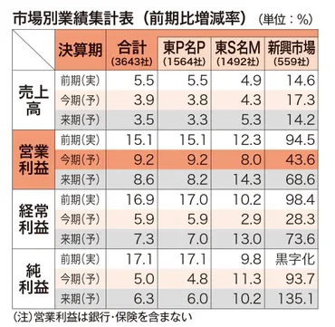 会社四季報秋号の今期予想営業利益は全産業で9.2％増 会社計画より業績予想が強気な社数は710社に増加 