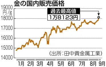 金価格、初の1万8000円超 FRB利下げ観測受け上昇：ニュース：中日BIZナビ