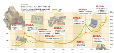日本では20年で価格が約5倍に!「有事の金」が世界で高騰する理由【いま金に何が起きているのか】