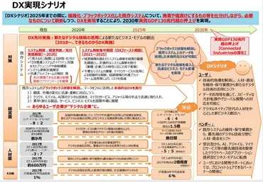 DX（デジタルトランスフォーメーション）とは？企業が生き残るための変革とは？日本企業のDX推進と経済損失の危機