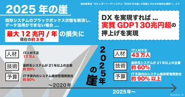 DXとは？2025年の崖を乗り越えるためのDX推進のポイントとは？DX推進の課題と対策、成功の鍵