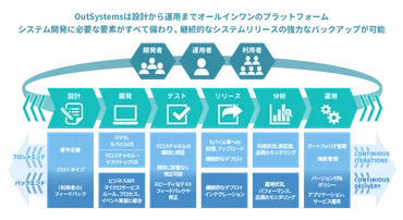 OutSystemsとは?~アプリ開発内製化によりDXを推進するローコード開発プラットフォーム 活用事例~