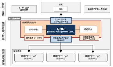 みずほMINORI開発プロジェクトにおける品質管理の取り組み 