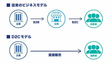 D2Cとは？意味やB2Cとの違い、成功事例をわかりやすく解説 