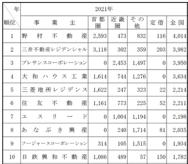 2021年の全国の新築分譲マンション発売戸数は７.7万戸で3割増 事業主別では野村不動産が首位 2位に三井不動産、3位プレサンスコーポレーション 