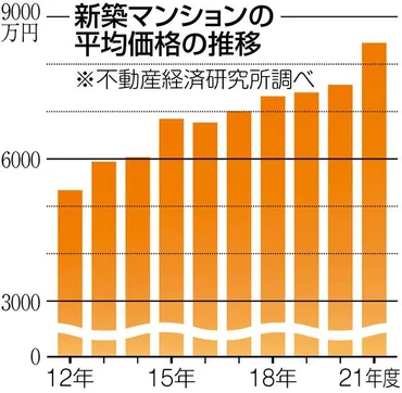 東京23区の新築マンション平均価格は8449万円 バブル期超え最高値〈深掘りこの数字〉：東京新聞 TOKYO Web