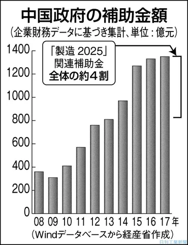 中国政府の製造業などへの「補助金」、10年前に比べ4倍に