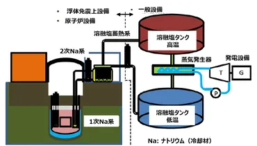 小型モジュール炉（SMR）開発の動向と原子力機構における新型炉開発の取組（2022.09.09掲載） 