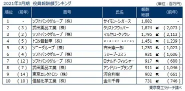 役員報酬と組織運営：厚生労働省と企業の比較、その違いとは？役員報酬、組織運営、スキルマトリックス