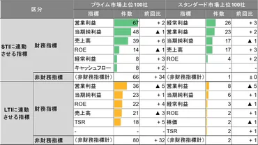 役員報酬の最新トレンド（2023年）（2）～業績連動指標とLTIスキーム～ 