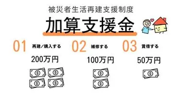 被災者生活再建支援制度の加算支援金とは「イエウール(家を売る)」