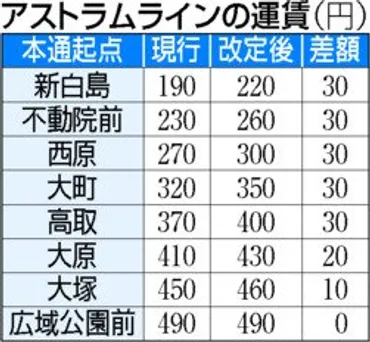 アストラムライン値上げへ 10月1日から最大30円 広島高速交通、開業以来初めて