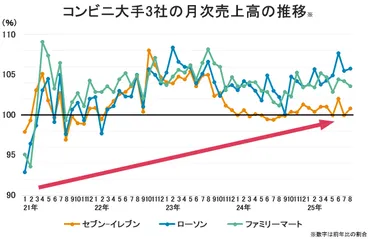 コンビニ業界の現状、ランキング、動向などを分析