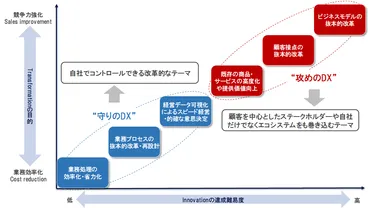 今さら聞けない!攻めのDXと守りのDX
