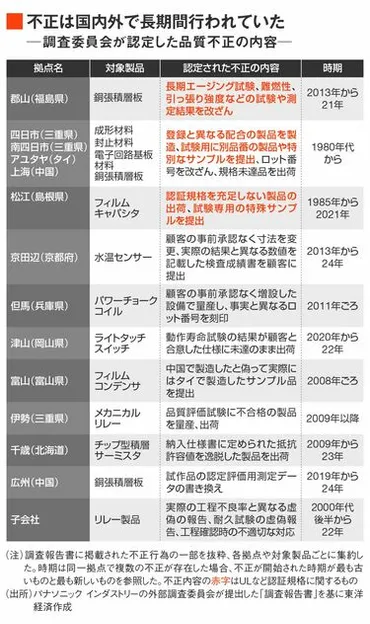 パナソニック 品質不正問題 40年以上にわたる隠蔽の実態とは？40年超の品質不正、組織的隠蔽と企業再生への道のり