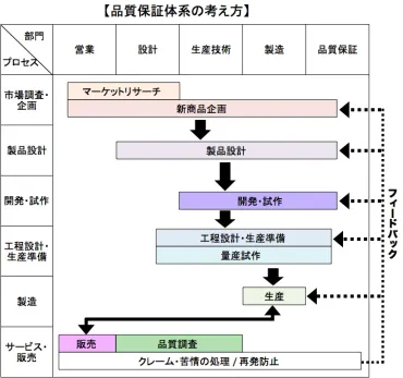 品質保証の基礎知識と考え方
