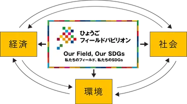 兵庫県のSDGs推進は？中小企業の取り組みとSDGs関連事業を徹底解説！中小企業のSDGs達成を支援！兵庫県の取り組みとは？
