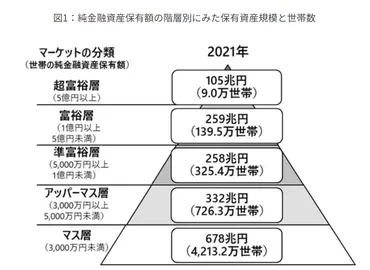 2024年最新版】富裕層におすすめの3億円ポートフォリオ構築戦略とは?