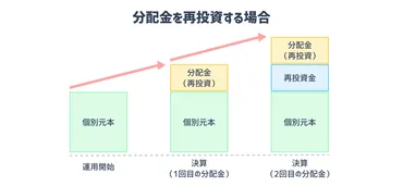 投資信託の分配金は再投資するか? 受け取るか? それぞれのメリットやデメリットを解説