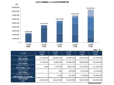 ADAS/自動運転システム，2030年に8,390万台に 